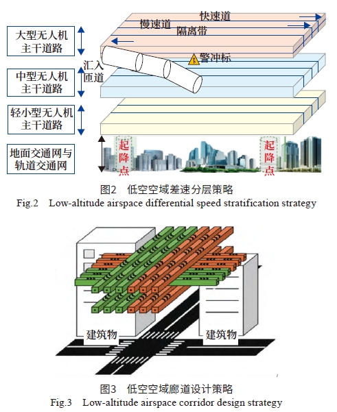 低空智能管控系統(tǒng)發(fā)展現(xiàn)狀和未來趨勢的若干思考