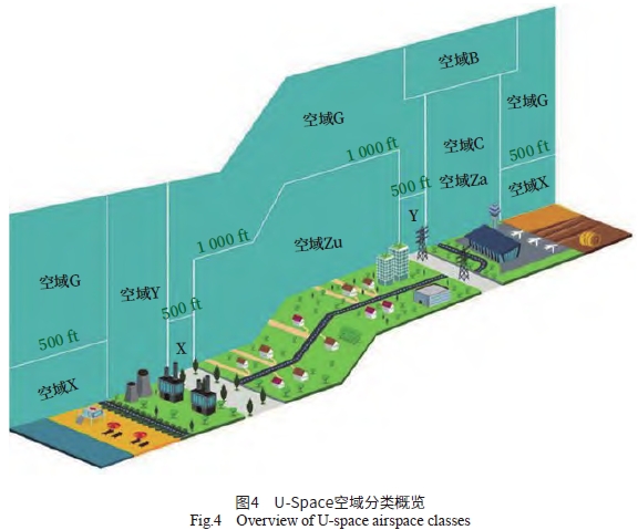 低空智能管控系統(tǒng)發(fā)展現(xiàn)狀和未來趨勢的若干思考