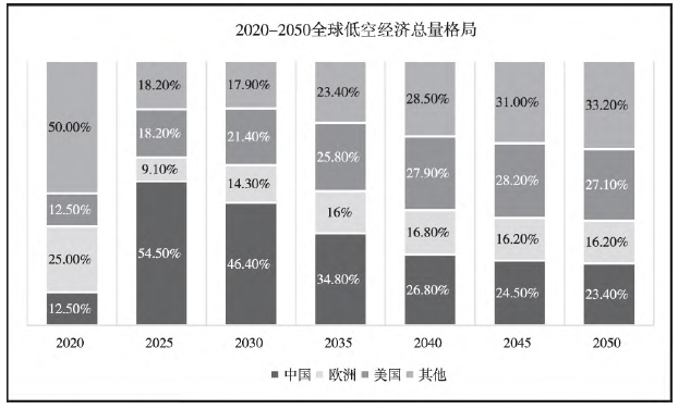 2020－2050年全球低空經濟總量格局