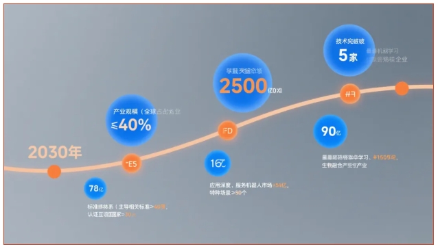 “十五五” 機器人產業發展規劃