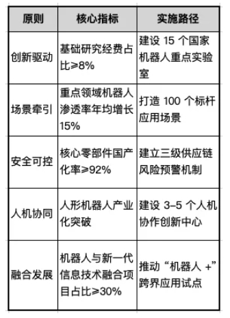 “十五五” 機器人產業發展規劃