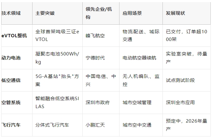 國家發改委設“低空司”、地方立法加速——低空經濟的政策紅利與技術突破