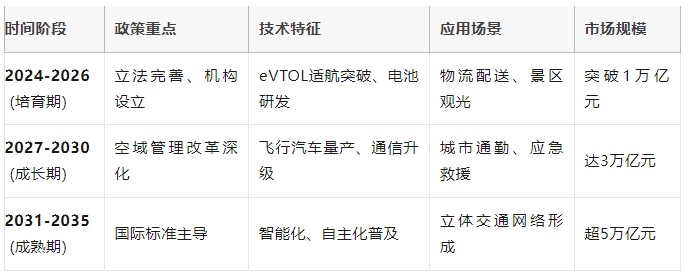中國低空經濟發展階段預測