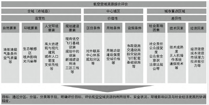 低空空域資源綜合評價體系