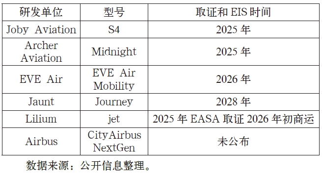 歐美部分頭部企業eVTOL機型的EIS時間 歐美部分頭部企業eVTOL機型的EIS時間