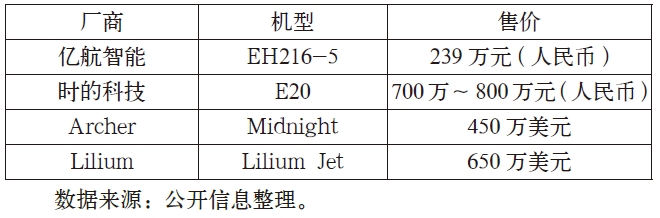 2023年在售eVTOL機型簽約銷售價格 2023年在售eVTOL機型簽約銷售價格