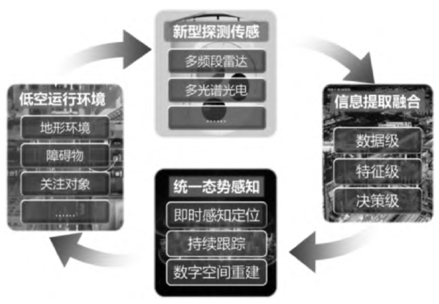 智能化探測感知技術(shù)示意圖