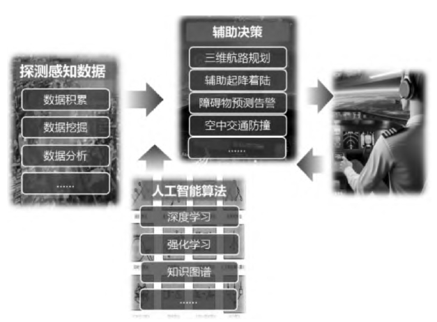 智慧化決策規(guī)劃技術(shù)示意圖