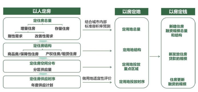 “人房地錢”要素聯(lián)動(dòng)的技術(shù)邏輯關(guān)系圖