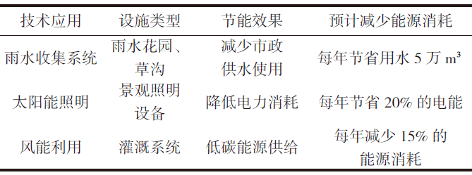 長沙智谷項目生態技術應用與節能效果