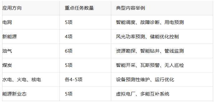 國家力推“人工智能+能源”，專項資金申報指南來襲！